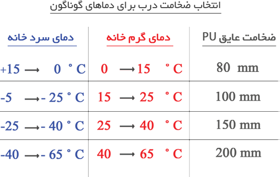 ضخامت درب لولایی برای دماهای گوناگون