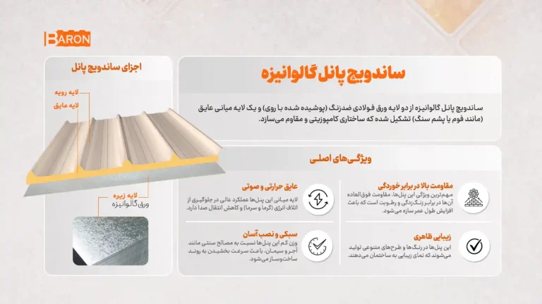 ساندویچ پانل گالوانیزه آریا بارون همراه با اجزای لایه‌ها و ویژگی‌های فنی