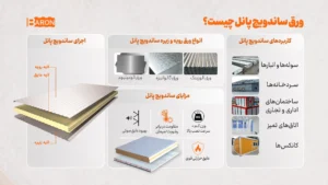 اینفوگرافیک ورق ساندویچ پانل آریا بارون شامل اجزا، انواع ورق و کاربردها