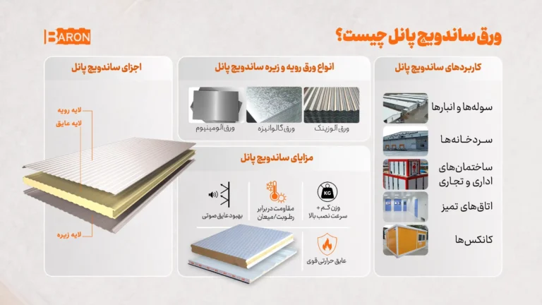 اینفوگرافیک ورق ساندویچ پانل آریا بارون شامل اجزا، انواع ورق و کاربردها
