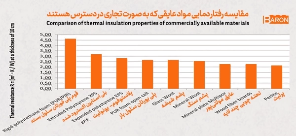 مقایسه ویژگیهای حرارتی ساندویچ پانل پشم سنگ آریا بارون با سایر مواد عایق